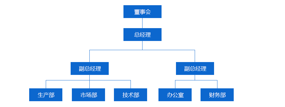 巨宏化工组织架构
